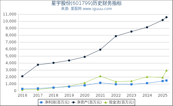 星宇股份(601799)股东权益比率、固定资产比率等历史财务指标图