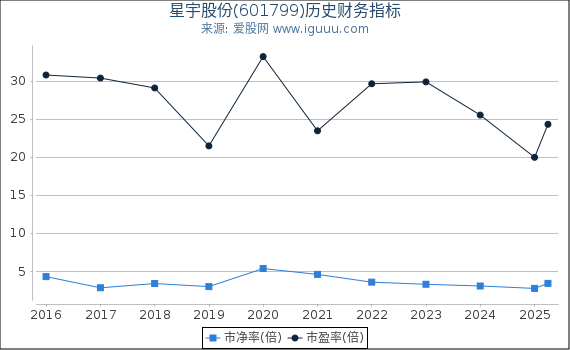 星宇股份(601799)股东权益比率、固定资产比率等历史财务指标图