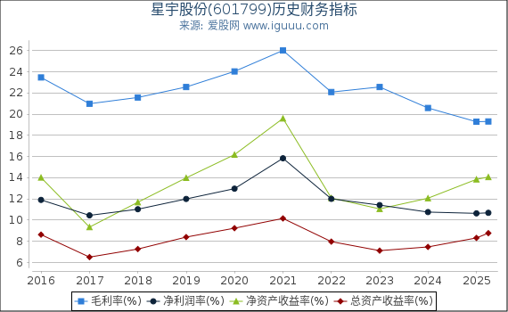 星宇股份(601799)股东权益比率、固定资产比率等历史财务指标图