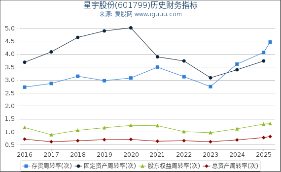 星宇股份(601799)股东权益比率、固定资产比率等历史财务指标图