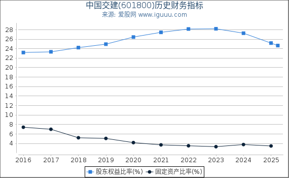 中国交建(601800)股东权益比率、固定资产比率等历史财务指标图