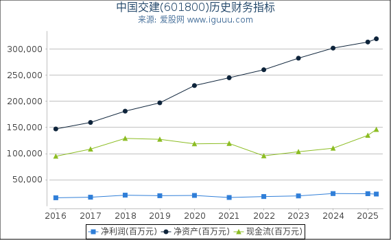 中国交建(601800)股东权益比率、固定资产比率等历史财务指标图