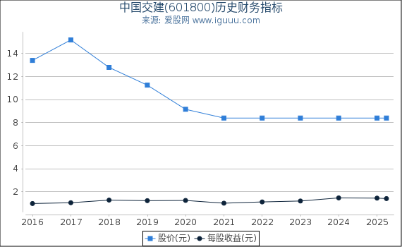 中国交建(601800)股东权益比率、固定资产比率等历史财务指标图