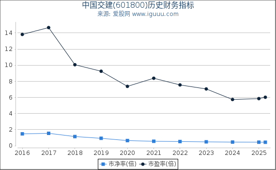 中国交建(601800)股东权益比率、固定资产比率等历史财务指标图