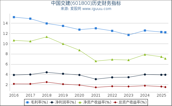 中国交建(601800)股东权益比率、固定资产比率等历史财务指标图