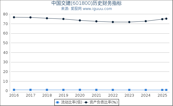中国交建(601800)股东权益比率、固定资产比率等历史财务指标图