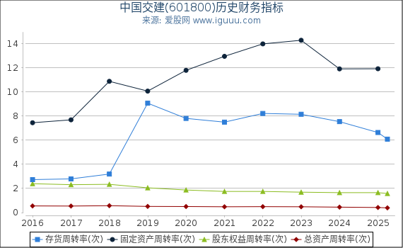 中国交建(601800)股东权益比率、固定资产比率等历史财务指标图