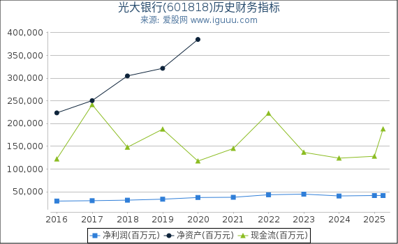 光大银行(601818)股东权益比率、固定资产比率等历史财务指标图