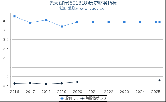 光大银行(601818)股东权益比率、固定资产比率等历史财务指标图