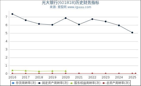 光大银行(601818)股东权益比率、固定资产比率等历史财务指标图