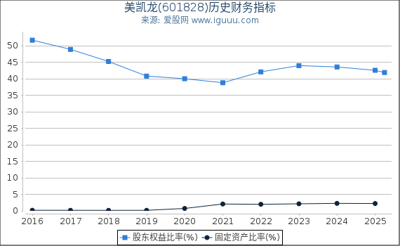 美凯龙(601828)股东权益比率、固定资产比率等历史财务指标图
