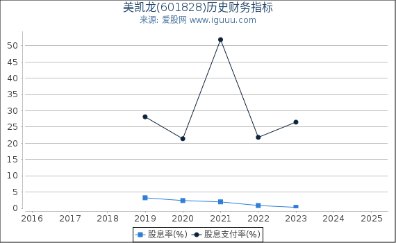 美凯龙(601828)股东权益比率、固定资产比率等历史财务指标图