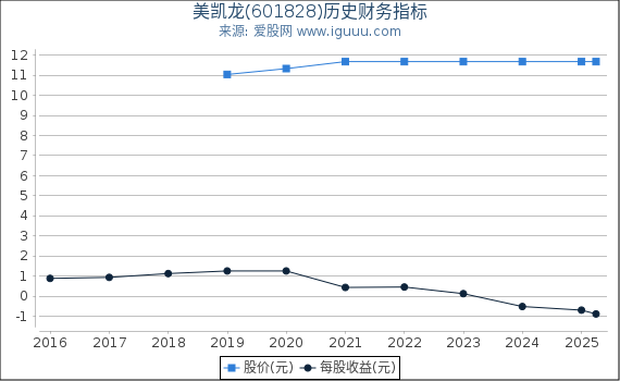 美凯龙(601828)股东权益比率、固定资产比率等历史财务指标图