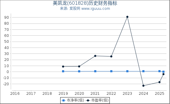 美凯龙(601828)股东权益比率、固定资产比率等历史财务指标图