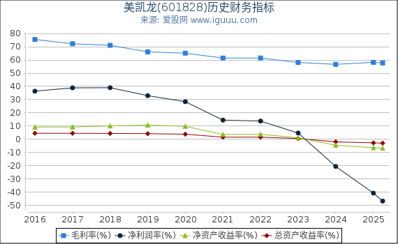 美凯龙(601828)股东权益比率、固定资产比率等历史财务指标图