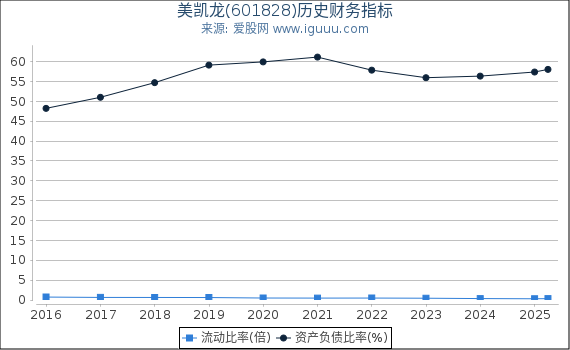 美凯龙(601828)股东权益比率、固定资产比率等历史财务指标图