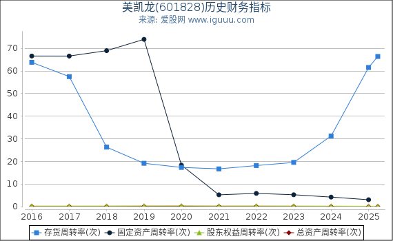 美凯龙(601828)股东权益比率、固定资产比率等历史财务指标图