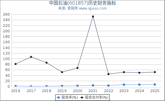 中国石油(601857)股东权益比率、固定资产比率等历史财务指标图