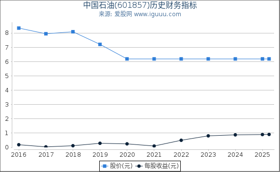 中国石油(601857)股东权益比率、固定资产比率等历史财务指标图