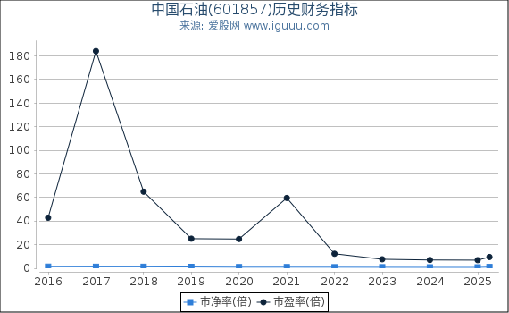 中国石油(601857)股东权益比率、固定资产比率等历史财务指标图