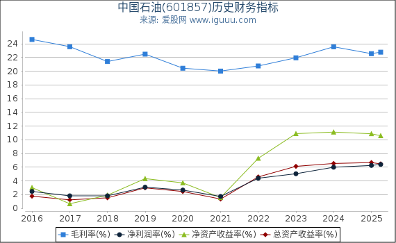 中国石油(601857)股东权益比率、固定资产比率等历史财务指标图