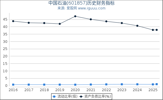 中国石油(601857)股东权益比率、固定资产比率等历史财务指标图
