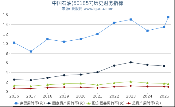 中国石油(601857)股东权益比率、固定资产比率等历史财务指标图