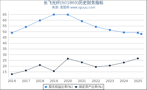长飞光纤(601869)股东权益比率、固定资产比率等历史财务指标图
