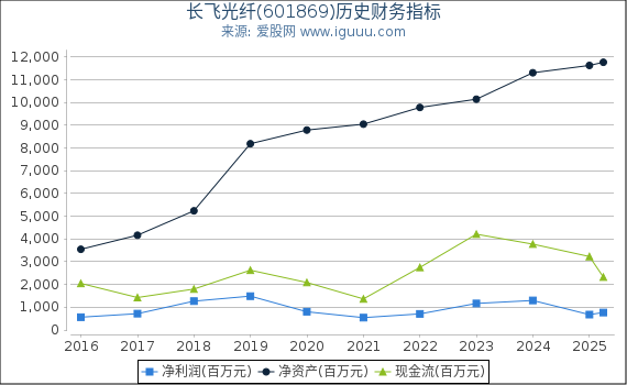 长飞光纤(601869)股东权益比率、固定资产比率等历史财务指标图