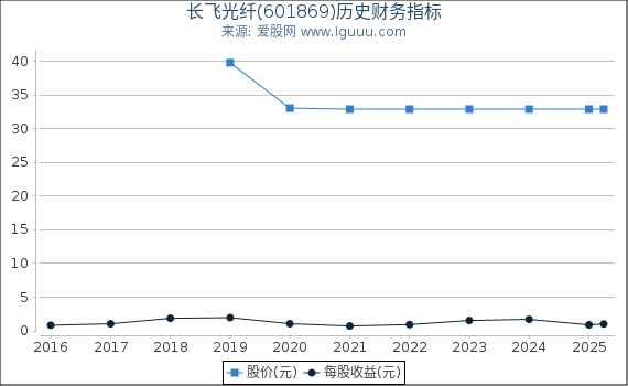 长飞光纤(601869)股东权益比率、固定资产比率等历史财务指标图