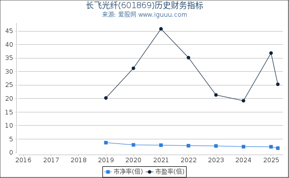 长飞光纤(601869)股东权益比率、固定资产比率等历史财务指标图