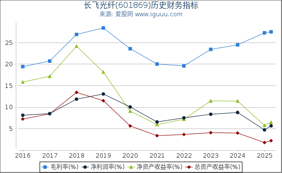 长飞光纤(601869)股东权益比率、固定资产比率等历史财务指标图