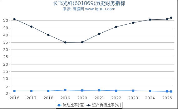 长飞光纤(601869)股东权益比率、固定资产比率等历史财务指标图