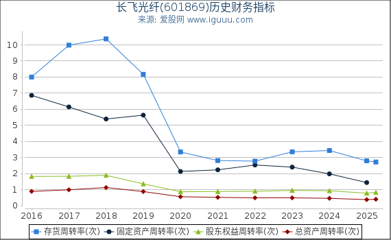 长飞光纤(601869)股东权益比率、固定资产比率等历史财务指标图