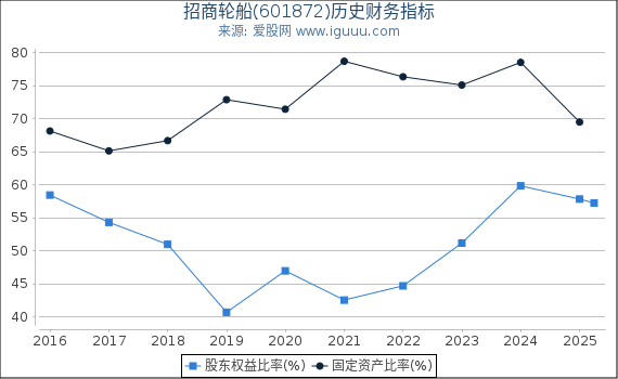 招商轮船(601872)股东权益比率、固定资产比率等历史财务指标图