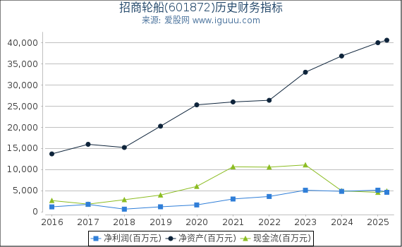 招商轮船(601872)股东权益比率、固定资产比率等历史财务指标图