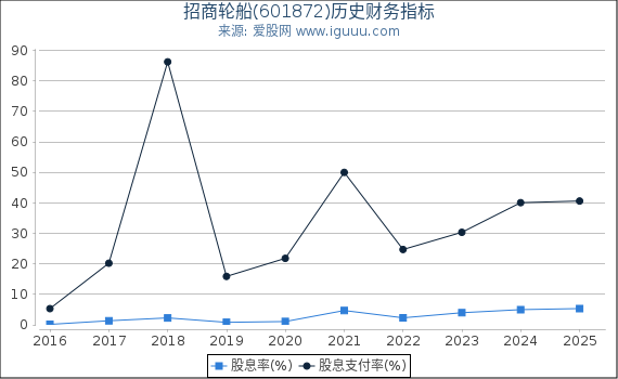 招商轮船(601872)股东权益比率、固定资产比率等历史财务指标图
