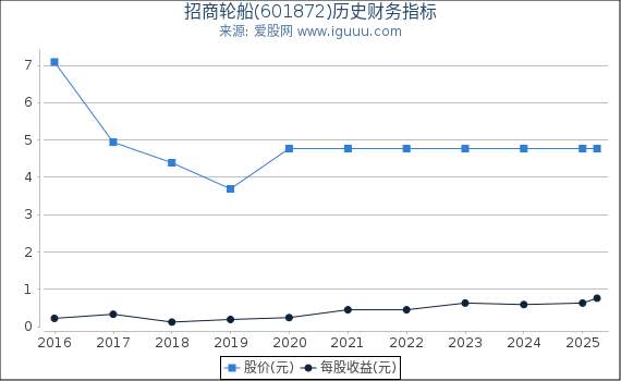 招商轮船(601872)股东权益比率、固定资产比率等历史财务指标图