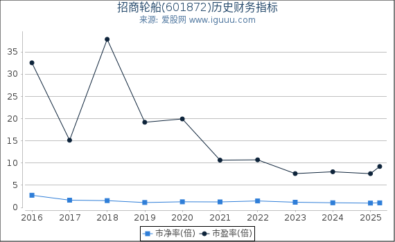 招商轮船(601872)股东权益比率、固定资产比率等历史财务指标图