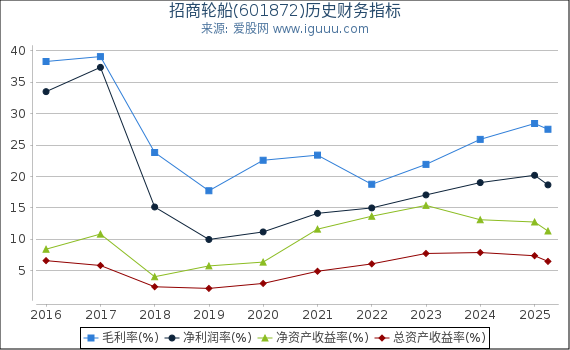 招商轮船(601872)股东权益比率、固定资产比率等历史财务指标图