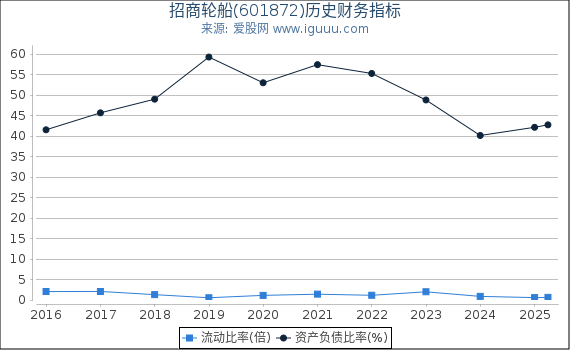 招商轮船(601872)股东权益比率、固定资产比率等历史财务指标图