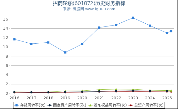 招商轮船(601872)股东权益比率、固定资产比率等历史财务指标图