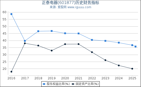 正泰电器(601877)股东权益比率、固定资产比率等历史财务指标图