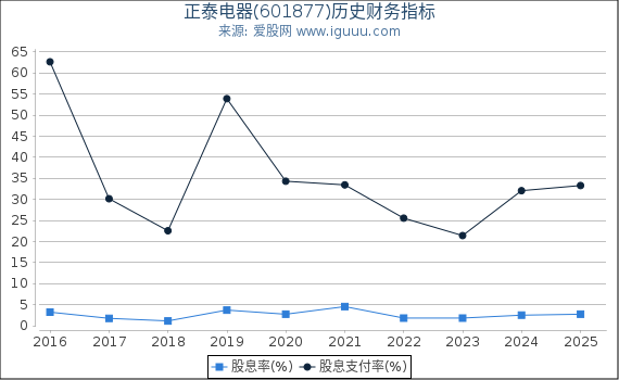 正泰电器(601877)股东权益比率、固定资产比率等历史财务指标图
