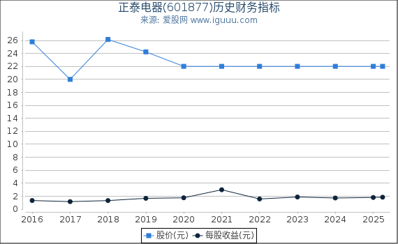 正泰电器(601877)股东权益比率、固定资产比率等历史财务指标图
