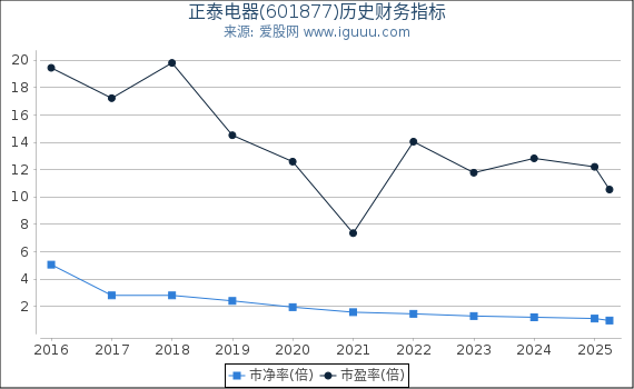 正泰电器(601877)股东权益比率、固定资产比率等历史财务指标图