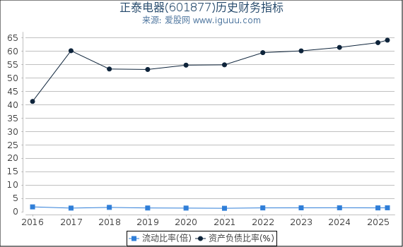 正泰电器(601877)股东权益比率、固定资产比率等历史财务指标图