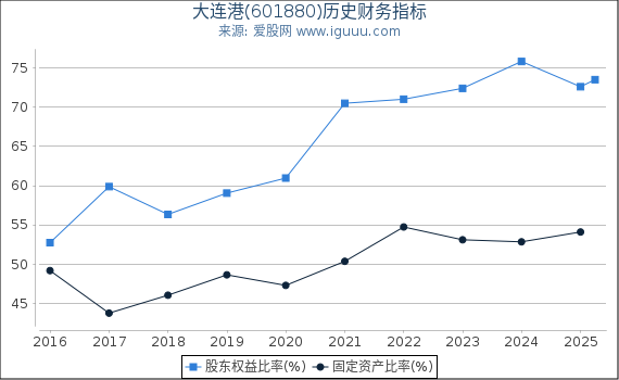 大连港(601880)股东权益比率、固定资产比率等历史财务指标图
