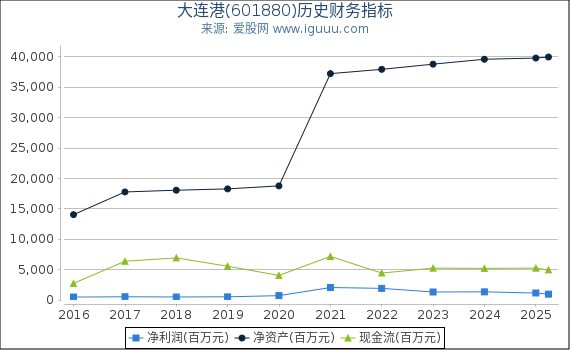 大连港(601880)股东权益比率、固定资产比率等历史财务指标图