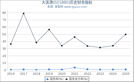 大连港(601880)股东权益比率、固定资产比率等历史财务指标图